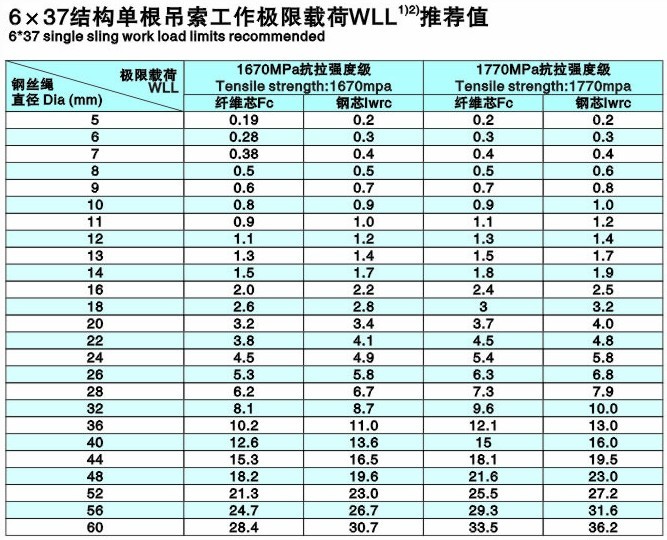 鋼絲繩吊索極限拉力表